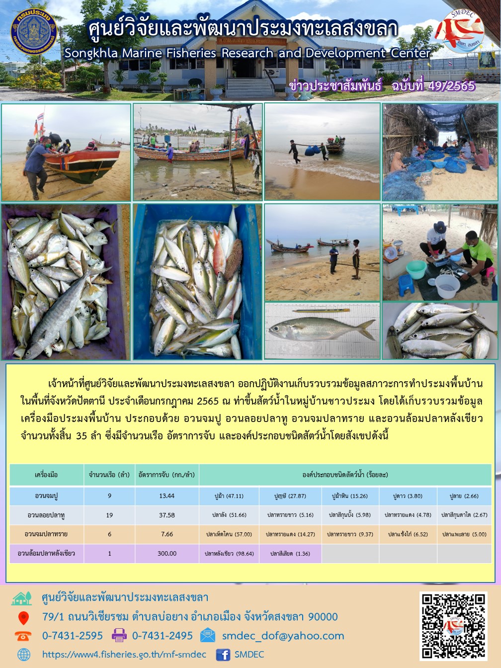 เจ้าหน้าที่ศูนย์วิจัยและพัฒนาประมงทะเลสงขลา ออกปฏิบัติงานเก็บรวบรวมข้อมูลสภาวะการทำประมงพื้นบ้านในพื้นที่จังหวัดปัตตานี ประจำเดือนกรกฎาคม 2565 ณ ท่าขึ้นสัตว์น้ำในหมู่บ้านชาวประมง โดยได้เก็บรวบรวมข้อมูลเครื่องมือประมงพื้นบ้าน ประกอบด้วย อวนจมปู อวนลอยปลาทู อวนจมปลาทราย และอวนล้อมปลาหลังเขียว จำนวนทั้งสิ้น 35 ลำ ซึ่งมีจำนวนเรือ อัตราการจับ และองค์ประกอบชนิดสัตว์น้ำโดยสังเขปดังนี้..คลิก