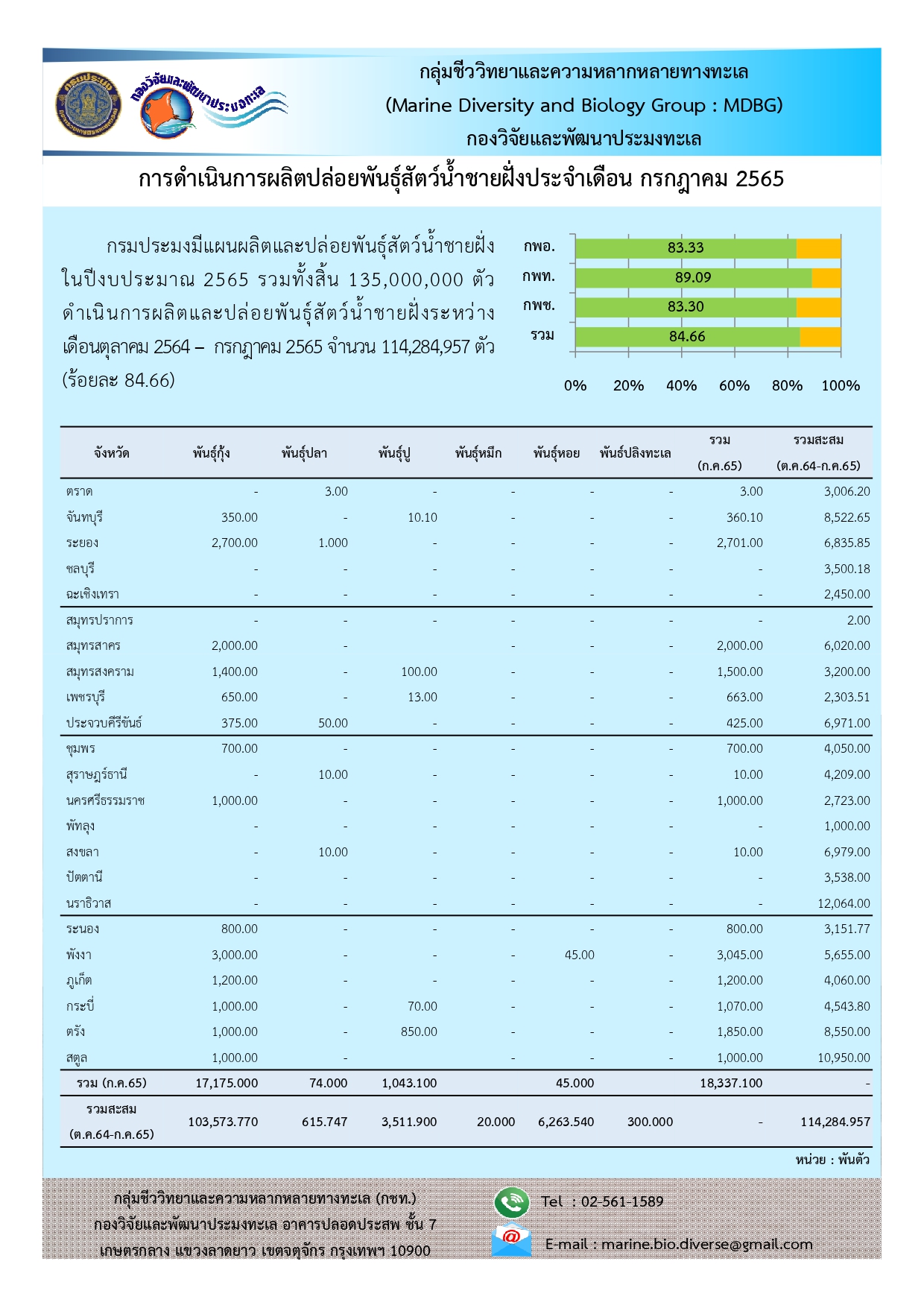 กลุ่มชีววิทยาและความหลากหลายทางทะเล  รายงานผลการดำเนินการผลิตปล่อยพันธุ์สัตว์น้ำชายฝั่งประจำเดือน กรกฎาคม 2565..คลิก