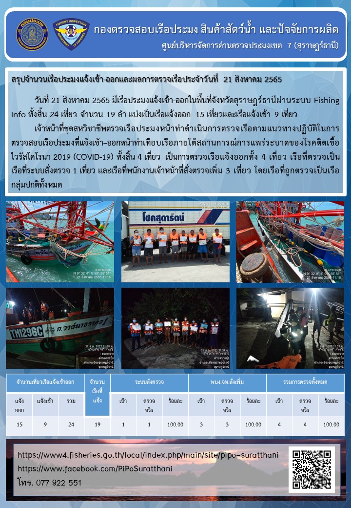 รายงานการปฏิบัติงานของศูนย์บริหารจัดการด่านตรวจประมงเขต 7 (สุราษฎร์ธานี) ประจำวันที่ 21 สิงหาคม 2565..คลิก