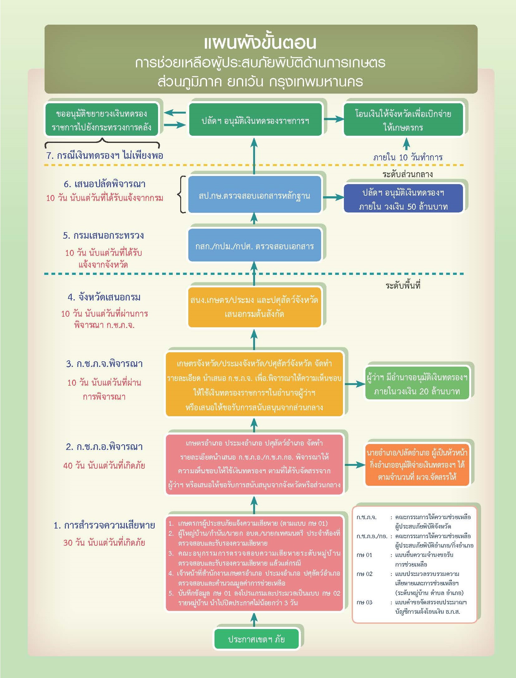 แบบยื่นความจำนงขอรับการช่วยเหลือของเกษตรกรที่ประสบภัยพิบัติ ด้านประมง (กษ 01-กษ 03)..คลิก