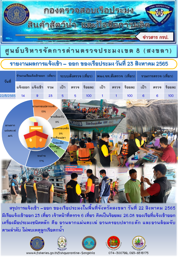ผลการแจ้งเข้า-ออกของเรือประมง ประจำวันที่ 23 สิงหาคม 2565..คลิก