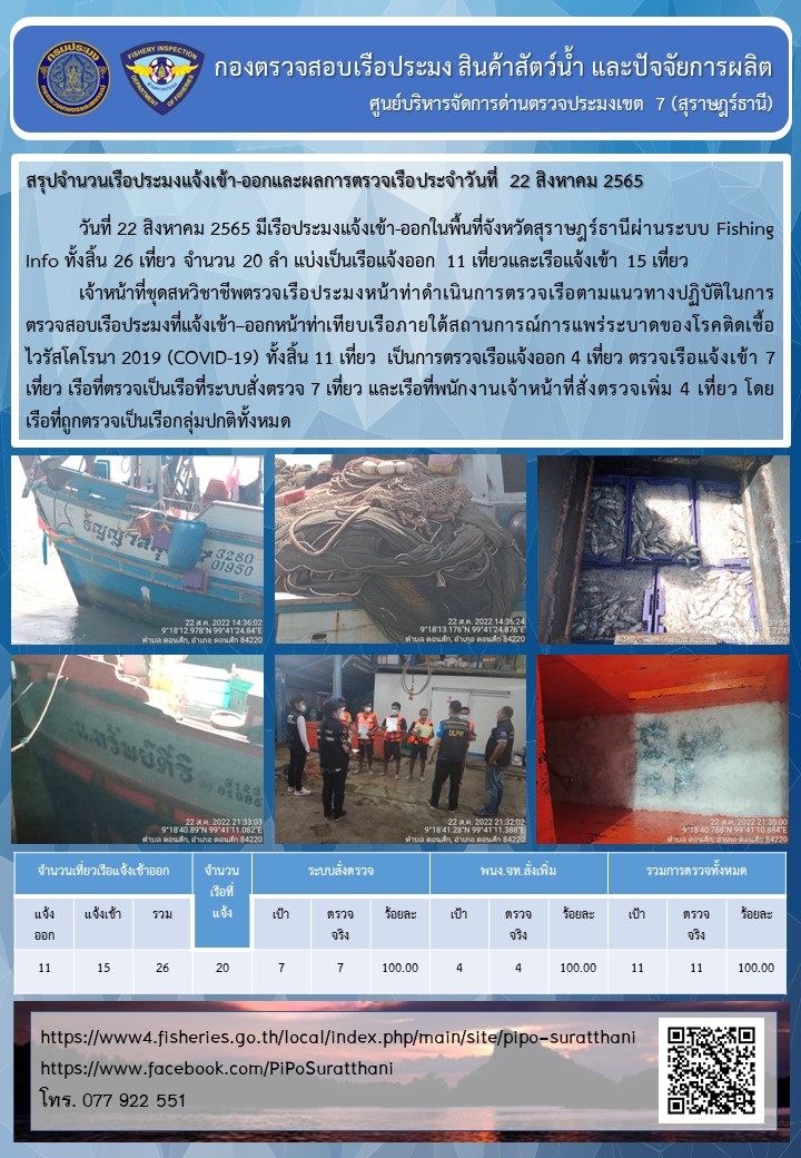 รายงานการปฏิบัติงานของศูนย์บริหารจัดการด่านตรวจประมงเขต 7 (สุราษฎร์ธานี) ประจำวันที่ 22 สิงหาคม 2565..คลิก