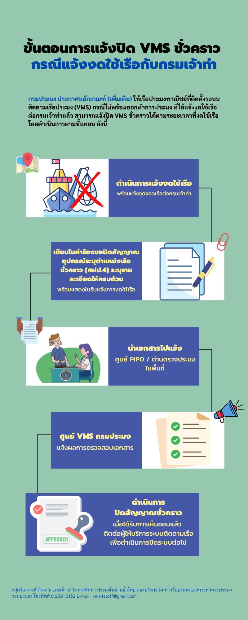 ขั้นตอนการแจ้งปิด VMS ชั่วคราว กรณีแจ้งงดใช้เรือกับกรมเจ้าท่า