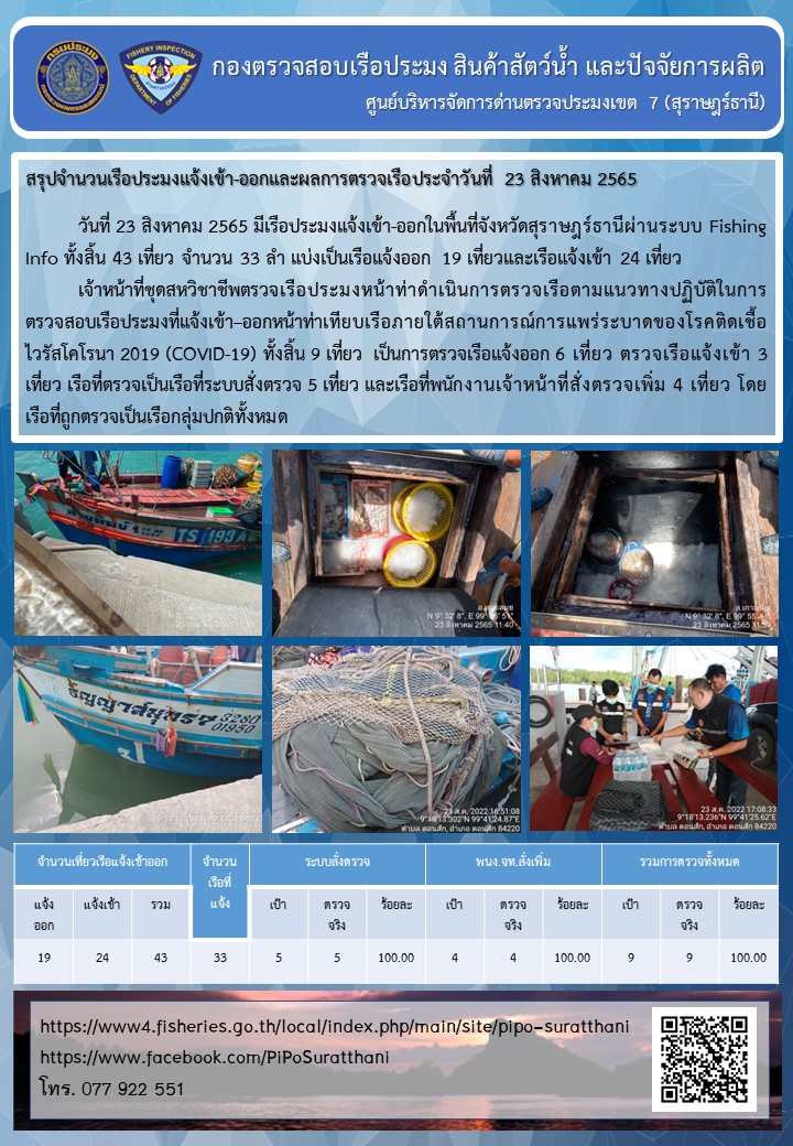 รายงานการปฏิบัติงานของศูนย์บริหารจัดการด่านตรวจประมงเขต 7 (สุราษฎร์ธานี) ประจำวันที่ 23 สิงหาคม 2565..คลิก