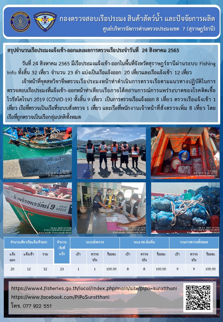 รายงานการปฏิบัติงานของศูนย์บริหารจัดการด่านตรวจประมงเขต 7 (สุราษฎร์ธานี) ประจำวันที่ 24 สิงหาคม 2565..คลิก