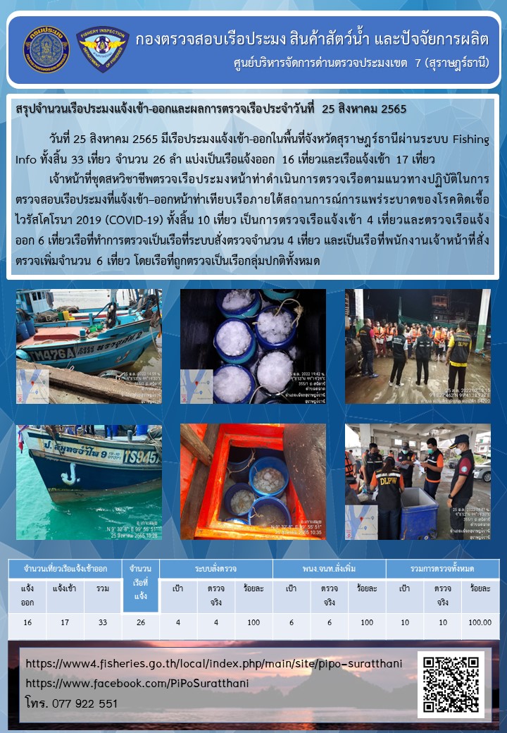 รายงานการปฏิบัติงานของศูนย์บริหารจัดการด่านตรวจประมงเขต 7 (สุราษฎร์ธานี) ประจำวันที่ 25 สิงหาคม 2565..คลิก
