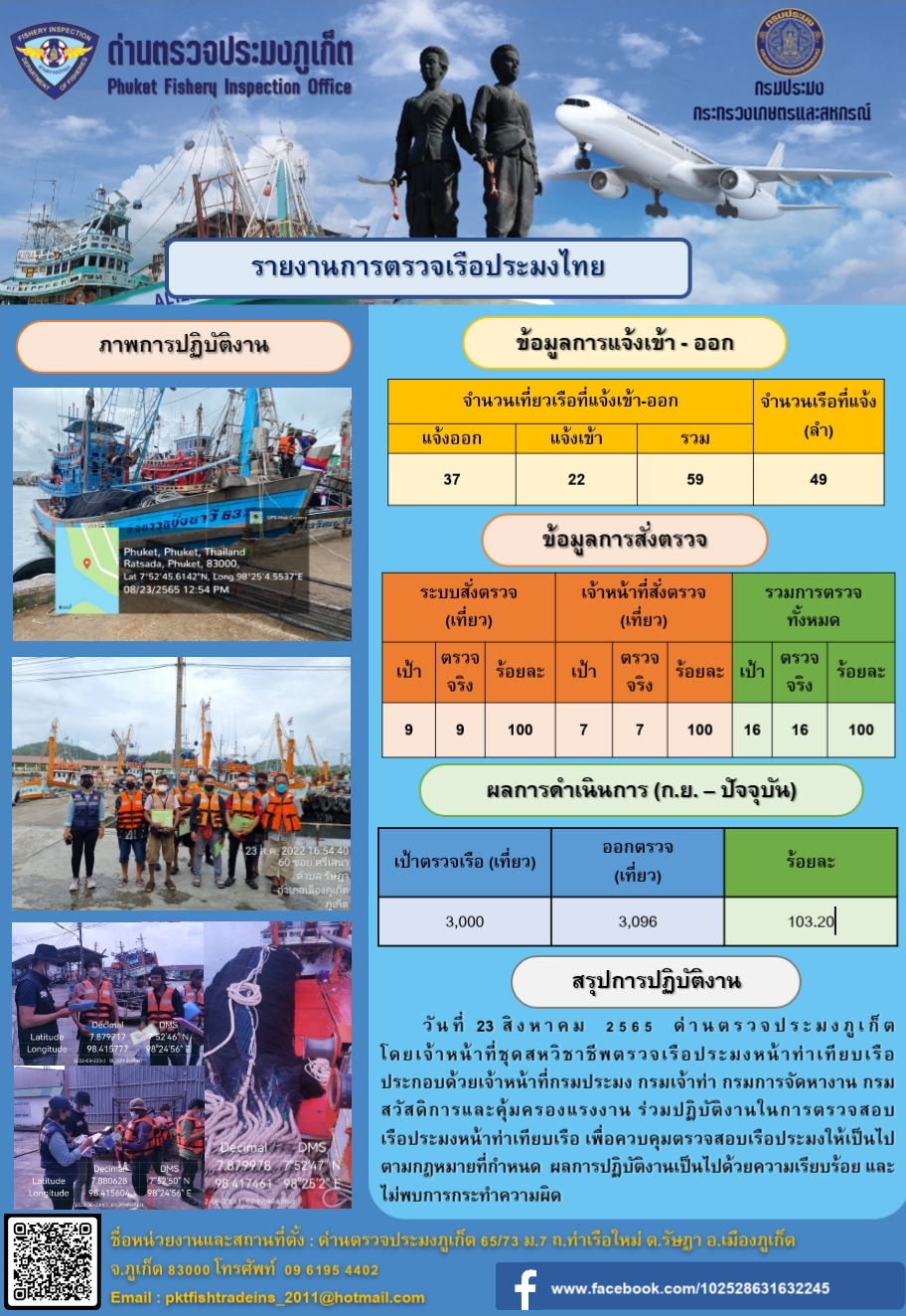 ประชาสัมพันธ์การปฏิบัติงานด้านการควบคุมการแจ้งเข้าออกเรือประมงไทยด่านตรวจประมงภูเก็ต วันที่ 23 สิงหาคม 2565   ..คลิก
