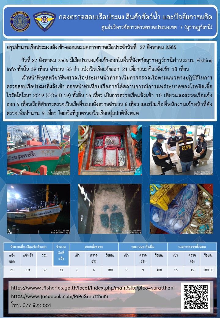 รายงานการปฏิบัติงานของศูนย์บริหารจัดการด่านตรวจประมงเขต 7 (สุราษฎร์ธานี) ประจำวันที่ 27 สิงหาคม 2565..คลิก