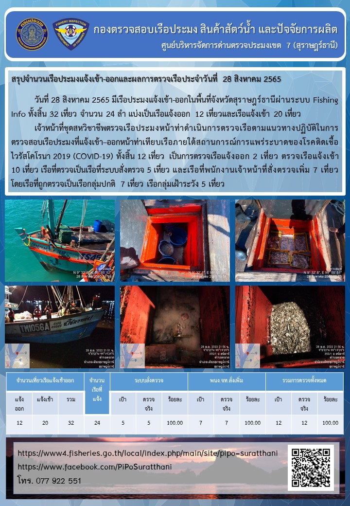 รายงานการปฏิบัติงานของศูนย์บริหารจัดการด่านตรวจประมงเขต 7 (สุราษฎร์ธานี) ประจำวันที่ 28 สิงหาคม 2565..คลิก