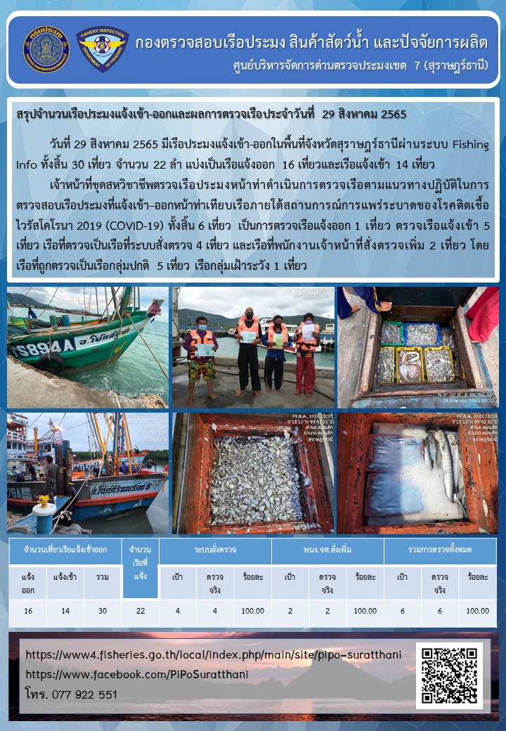 รายงานการปฏิบัติงานของศูนย์บริหารจัดการด่านตรวจประมงเขต 7 (สุราษฎร์ธานี) ประจำวันที่ 29 สิงหาคม 2565..คลิก