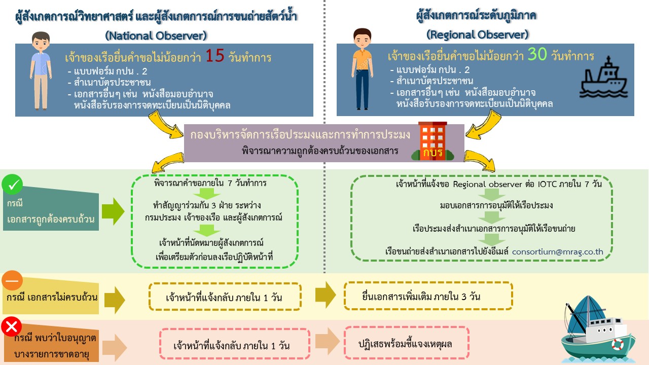 ขั้นตอนการขอผู้สังเกตการณ์วิทยาศาสตร์ (National Observer) และผู้สังเกตการณ์ระดับภูมิภาค (Regional Observer)