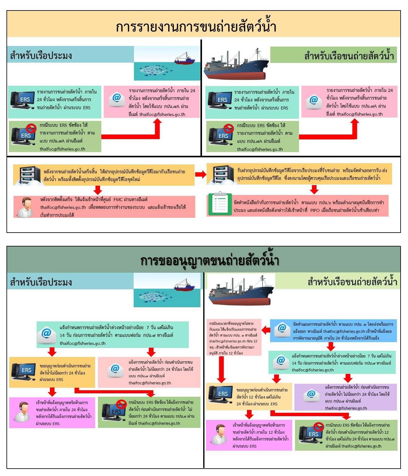 ขั้นตอนการขออนุญาต และการรายงานการขนถ่ายสัตว์น้ำ