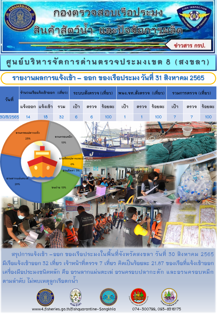 ผลการแจ้งเข้า-ออกของเรือประมง ประจำวันที่ 31 สิงหาคม 2565..คลิก