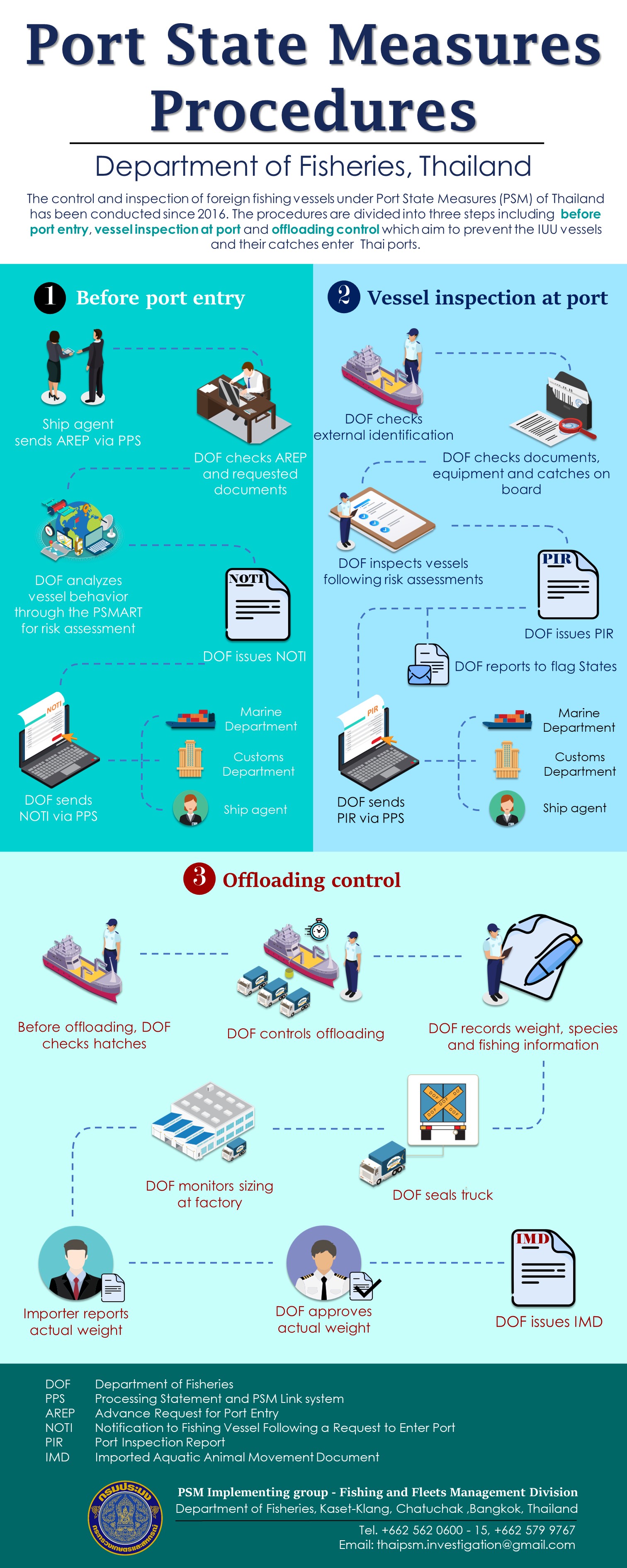 Port State Measures Procedure