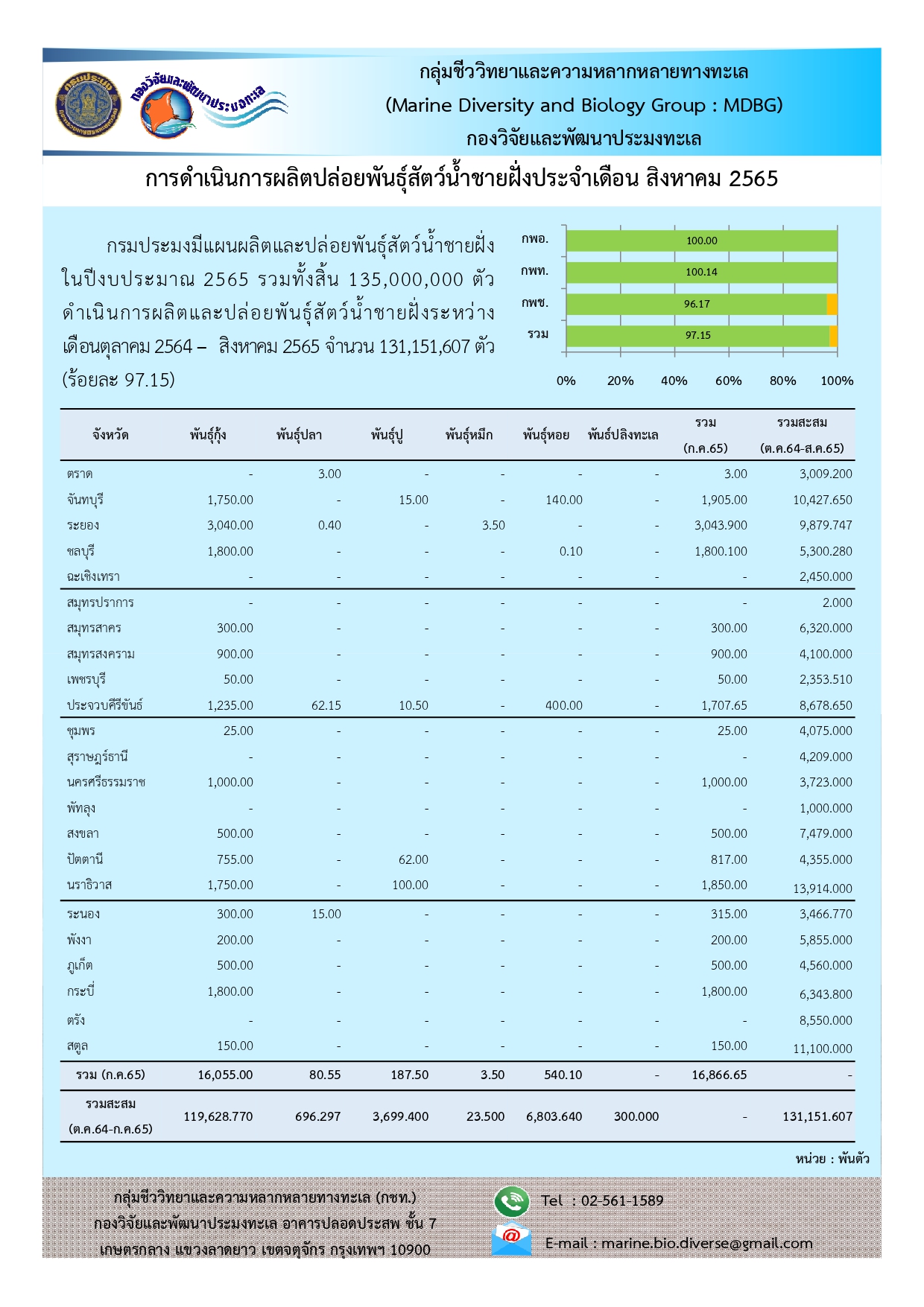กลุ่มชีววิทยาและความหลากหลายทางทะเล รายงานผลการดำเนินการผลิตปล่อยพันธุ์สัตว์น้ำชายฝั่งประจำเดือน สิงหาคม 2565..คลิก