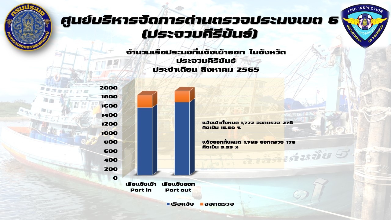 จำนวนเรือที่แจ้งเข้าออก ในจังหวัดประจวบคีรีขันธ์ ประจำเดือน สิงหาคม..คลิก