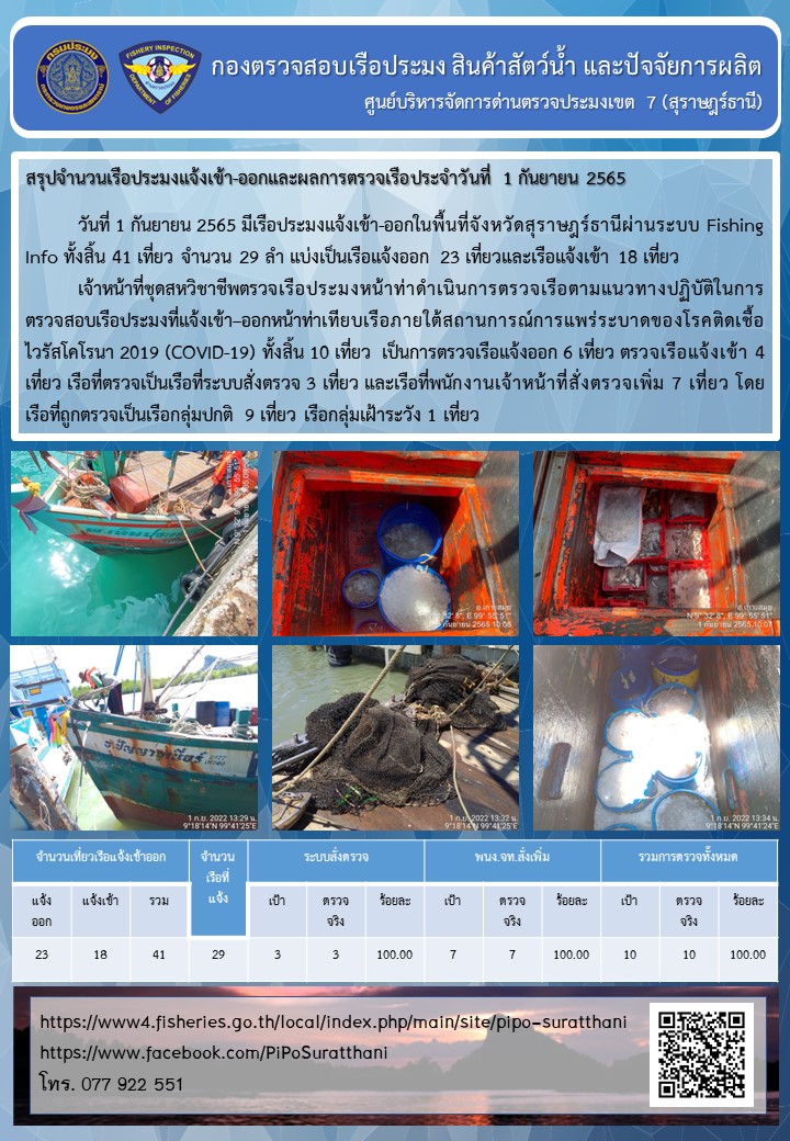 รายงานการปฏิบัติงานของศูนย์บริหารจัดการด่านตรวจประมงเขต 7 (สุราษฎร์ธานี) ประจำวันที่ 1 กันยายน 2565..คลิก