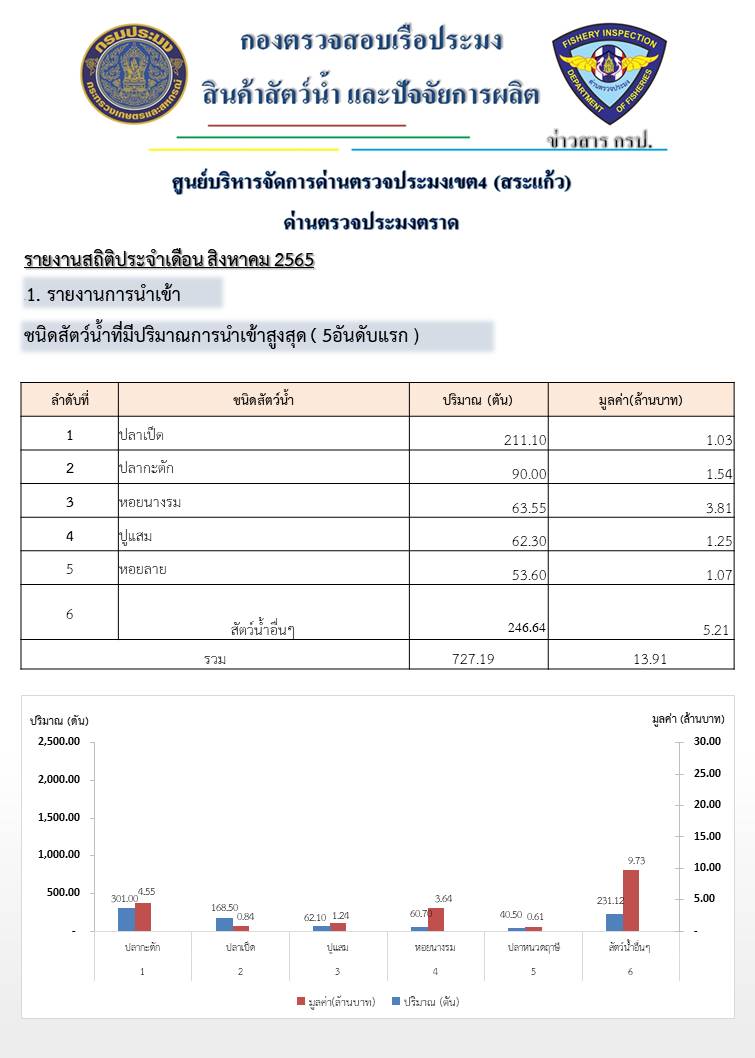 รายงานการนำเข้า - ส่งออกสัตว์น้ำ ซากสัตว์น้ำและผลิตภัณฑ์สัตว์น้ำ และ จำนวนเรือประมงต่างประเทศที่เข้าเทียบท่าผ่านทางด่านตรวจประมงตราด ประจำเดือน สิงหาคม 2565..คลิก