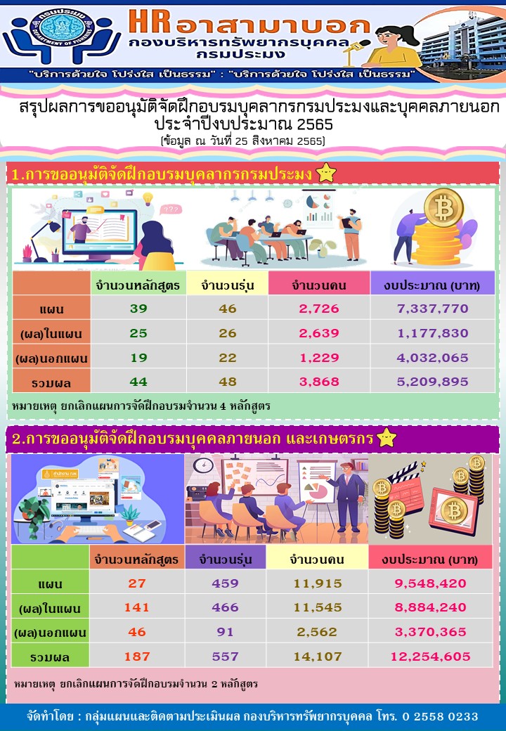 สรุปผลการขออนุมัติจัดฝึกอบรมบุคลากรกรมประมงและบุคคลภายนอก ประจำปีงบประมาณ 2565 (ข้อมูล ณ วันที่ 25 สิงหาคม 2565)..คลิก