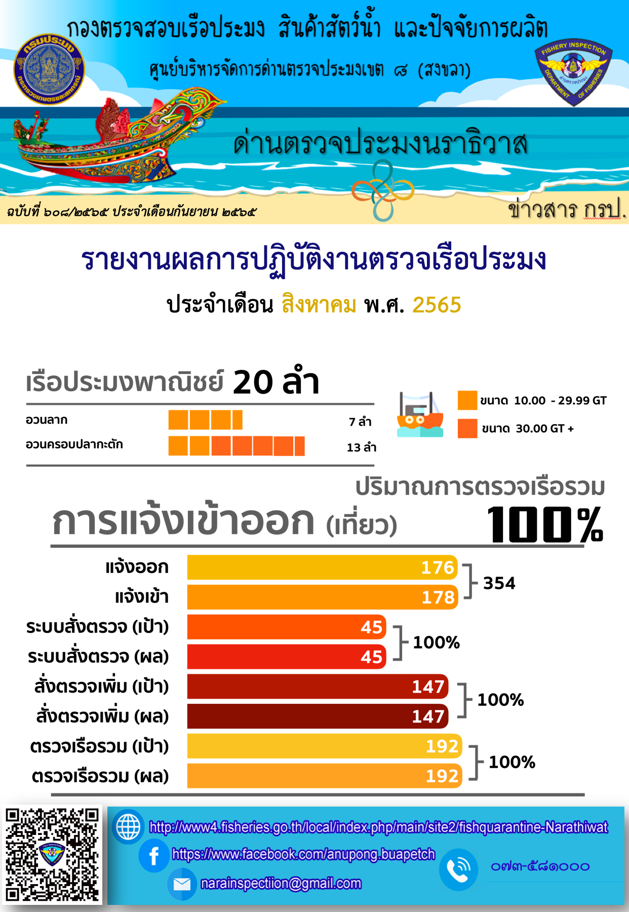 รายงานผลการปฏิบัติงานตรวจเรือประมง ประจำเดือน สิงหาคม 2565..คลิก