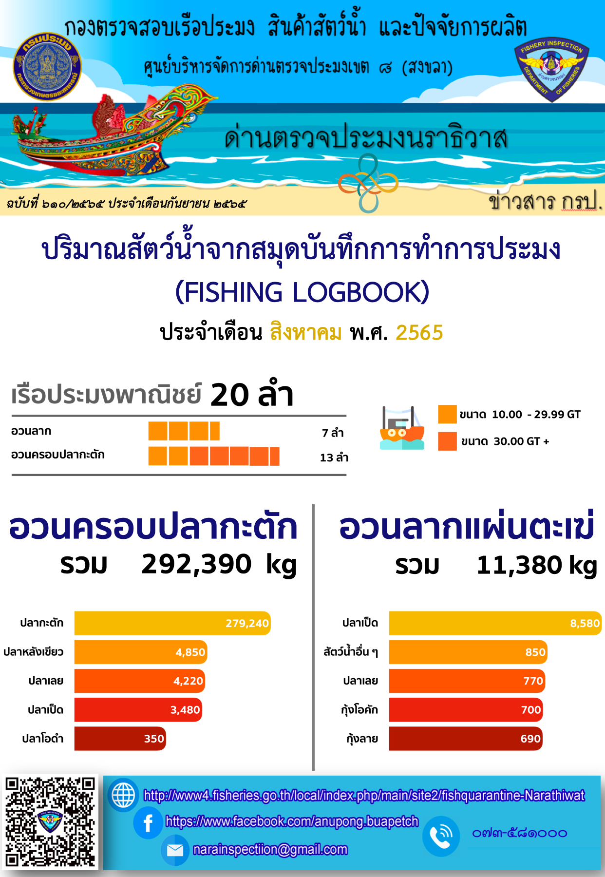 รายงานปริมาณสัตว์น้ำจากสมุดบันทึกการทำการประมง ประจำเดือน สิงหาคม 2565..คลิก