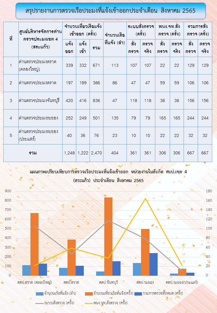 สถิติการตรวจเรือประมง ประจำเดือน สิงหาคม 2565