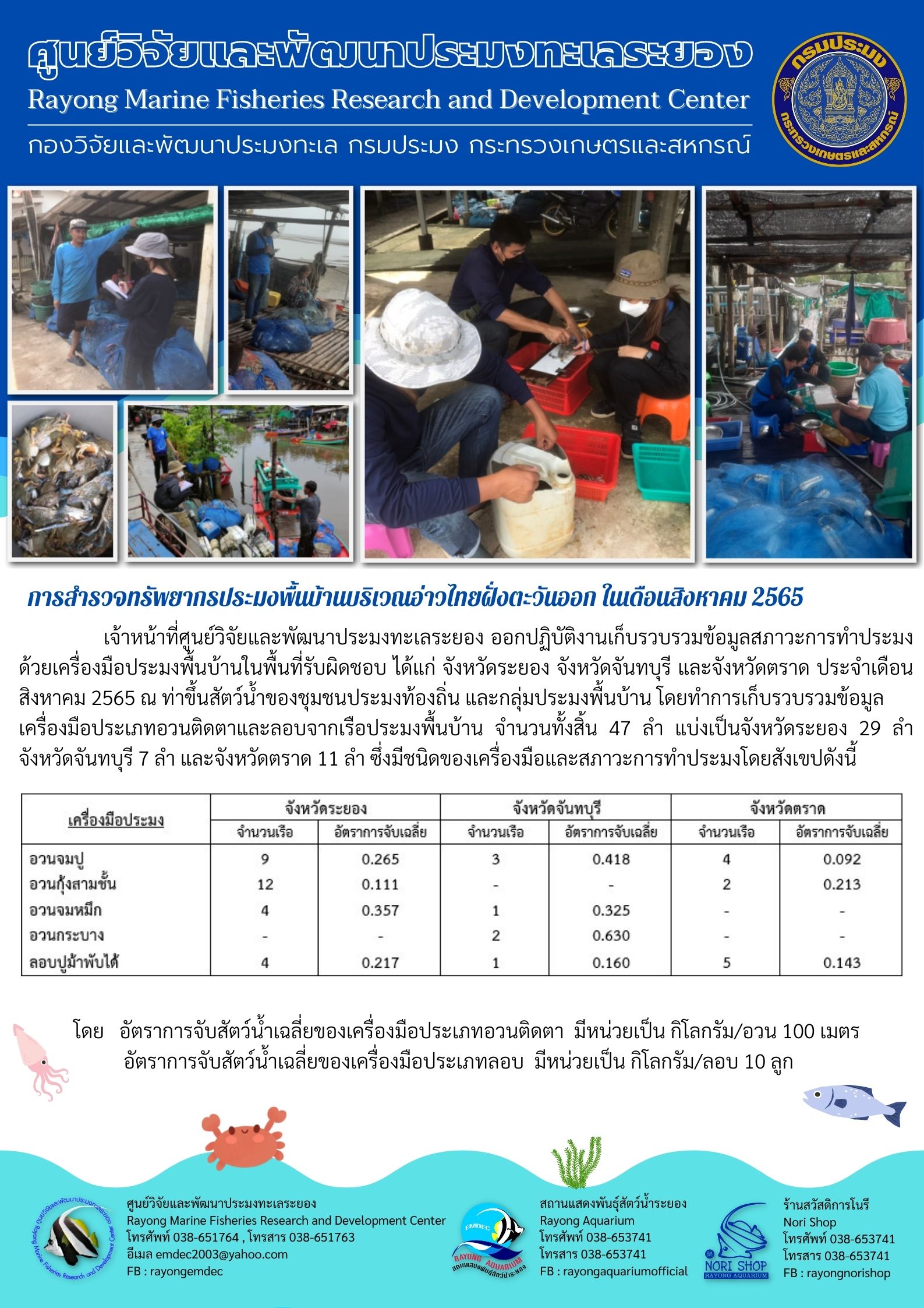 เจ้าหน้าที่ศูนย์วิจัยและพัฒนาประมงทะเลระยอง ออกปฏิบัติงานเก็บรวบรวมข้อมูลสภาวะการทำประมงด้วยเครื่องมือประมงพื้นบ้านในพื้นที่รับผิดชอบ ได้แก่ จังหวัดระยอง จังหวัดจันทบุรี และจังหวัดตราด ประจำเดือน สิงหาคม 2565 ณ ท่าขึ้นสัตว์น้ำของชุมชนประมงท้องถิ่น และกลุ่มประมงพื้นบ้าน โดยทำการเก็บรวบรวมข้อมูล เครื่องมือประเภทอวนติดตาและลอบจากเรือประมงพื้นบ้าน จำนวนทั้งสิ้น 47 ลำ แบ่งเป็นจังหวัดระยอง 29 ลำ จังหวัดจันทบุรี 7 ลำ และจังหวัดตราด 11 ลำ ซึ่งมีชนิดของเครื่องมือและสภาวะการทำประมงโดยสังเขปดังนี้..คลิก