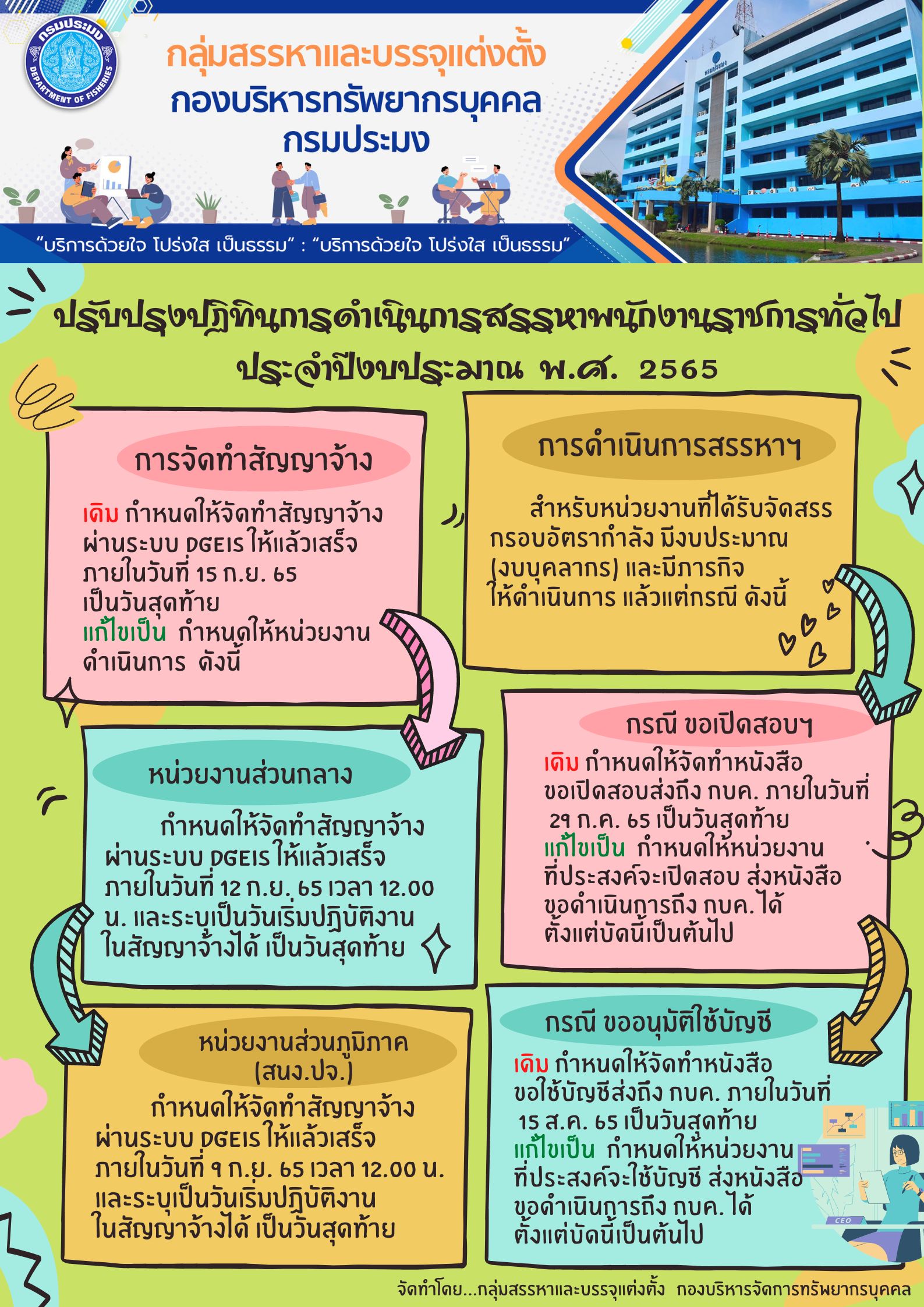 ปรับปรุงปฏิทินการปฏิบัติงานเกี่ยวกับการดำเนินการสรรหาและเลือกสรรพนักงานราชการทั่วไป ประจำปีงบประมาณ พ.ศ. 2565..คลิก