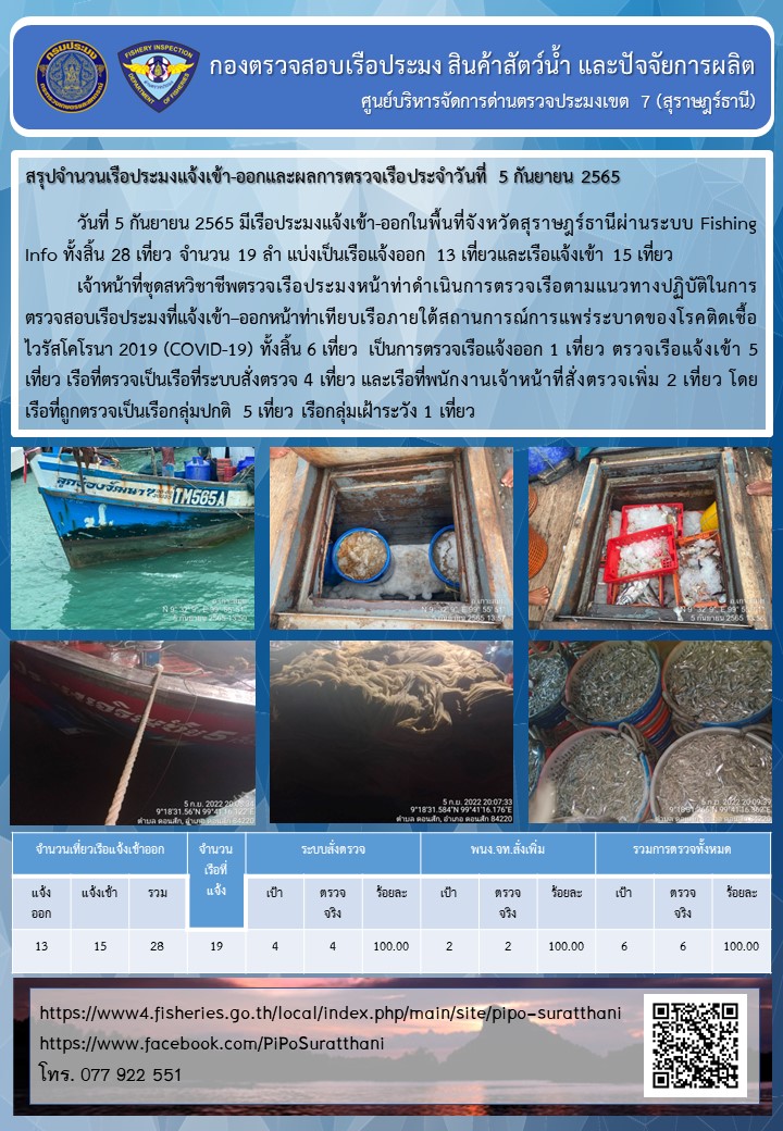 รายงานการปฏิบัติงานของศูนย์บริหารจัดการด่านตรวจประมงเขต 7 (สุราษฎร์ธานี) ประจำวันที่ 5 กันยายน 2565..คลิก