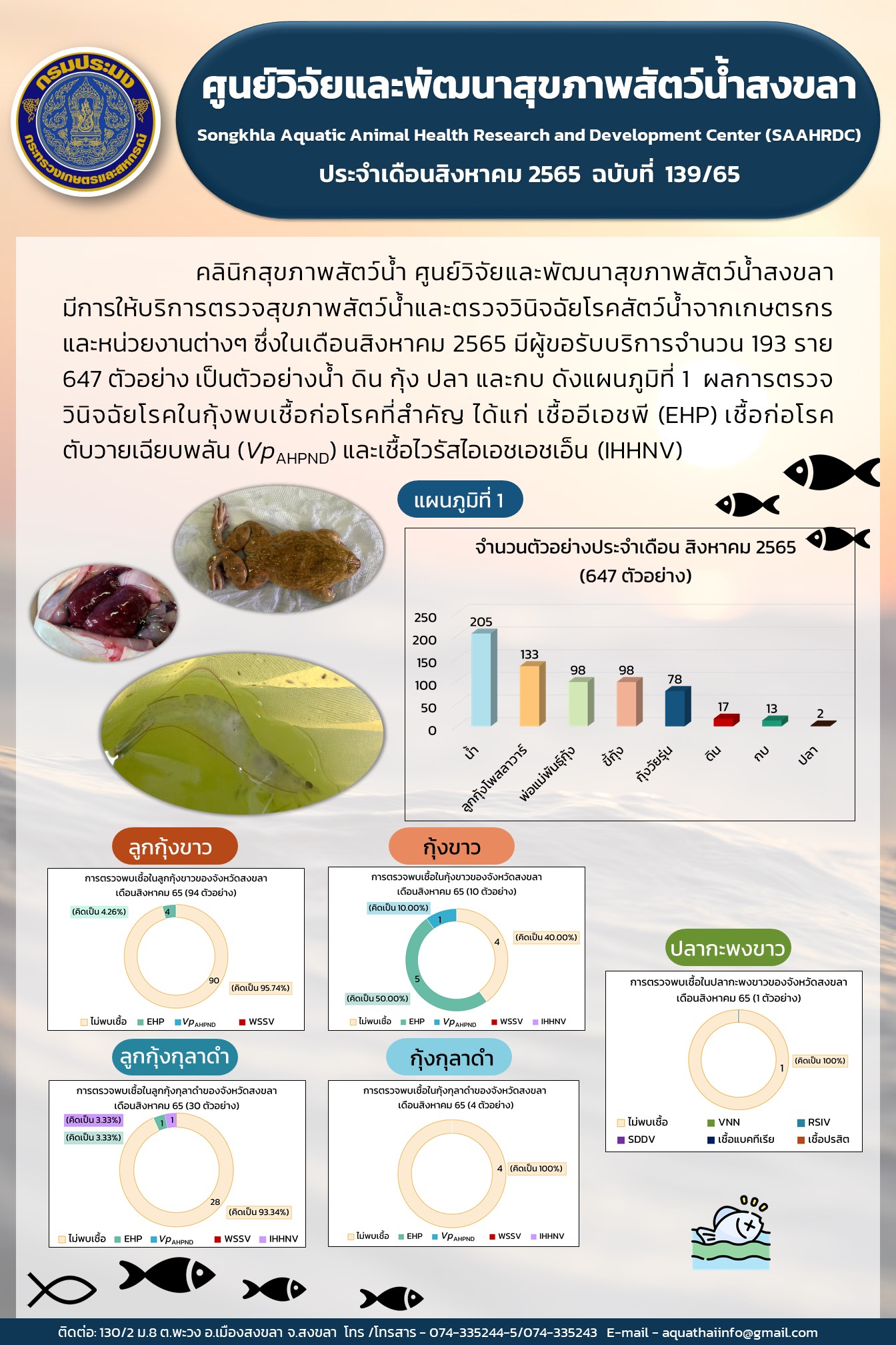 ฉบับที่ 139/65 ศูนย์วิจัยและพัฒนาสุขภาพสัตว์น้ำสงขลา มีการให้บริการตรวจสุขภาพสัตว์น้ำและตรวจวินิจฉัยโรคสัตว์น้ำจากเกษตรกร และหน่วยงานต่างๆ ซึ่งในเดือนสิงหาคม 2565..คลิก