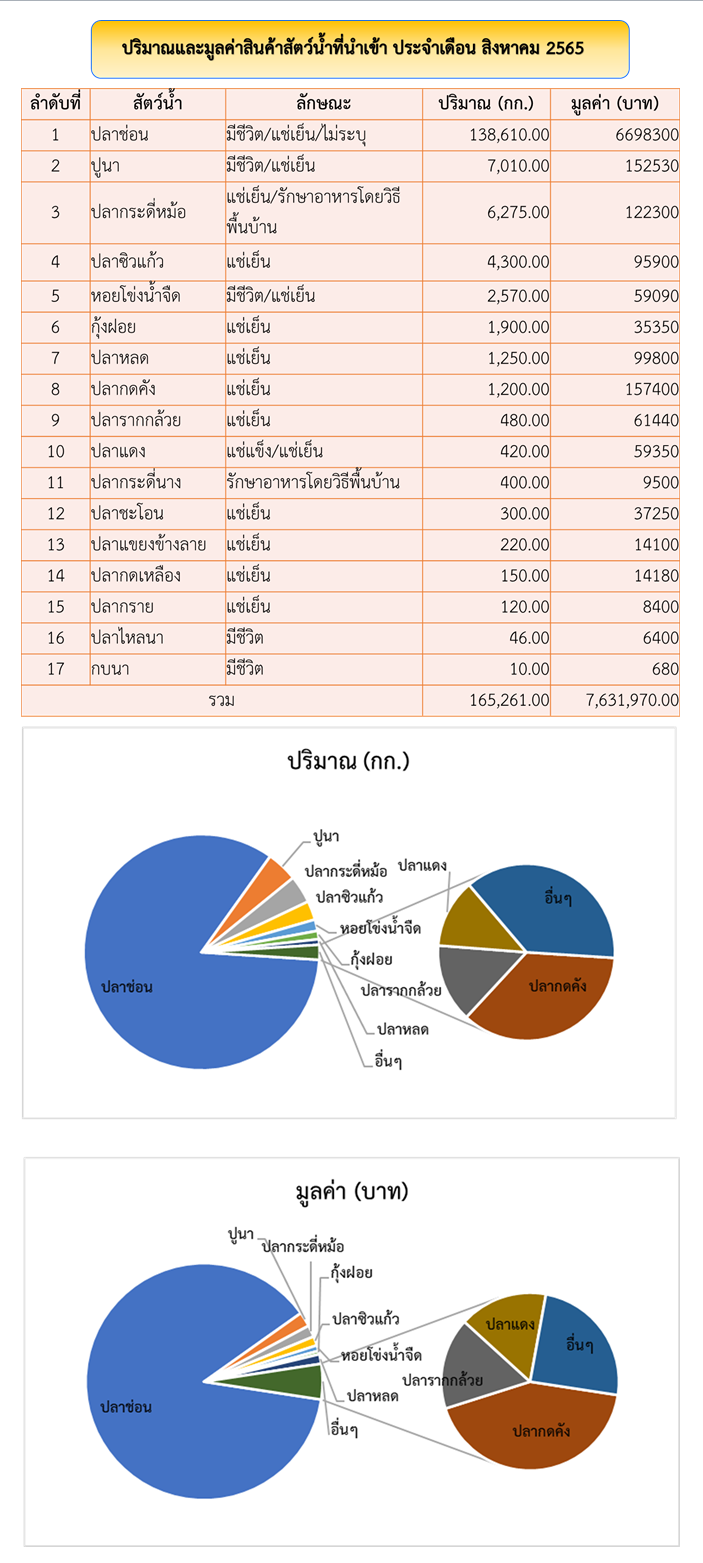 สถิตินำเข้า-ส่งออกสัตว์น้ำ ประจำเดือน สิงหาคม 2565