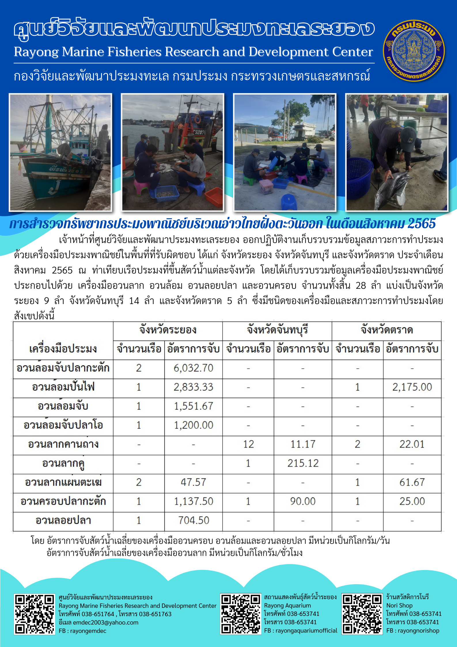 เจ้าหน้าที่ศูนย์วิจัยและพัฒนาประมงทะเลระยอง อกกปฏิบัติงานเก็บรวบรวมข้อมูลสภาวะการทำประมงด้วยเครื่องมือประมงพาณิชย์ในพื้นที่ที่รับผิดชอบ ได้แก่ จังหวัดระยอง จังหวัดจันทบุรี และจังหวัดตราด ประจำเดือนสิงหาคม 2565 ณ ท่าเทียบเรือประมงที่ขึ้นสัตว์น้ำแต่ละจังหวัด โดยเก็บได้เก็บรวบรวมข้อมูลเครื่องมือประมงพาณิชย์ ประกอบไปด้วย เครื่องมืออวนลาก อวนล้อม อวนลอยปลา และอวนครอบ จำนวนทั้งสิ้น 28 ลำ แบ่งเป็นจังหวัดระยอง 9 ลำ จังหวัดจันทบุรี 14 ลำ และจังหวัดตราด 5 ลำ ซึ่งมีชนิดของเครื่องมือและสภาวะการทำประมงโดยสังเขปดังนี้..คลิก