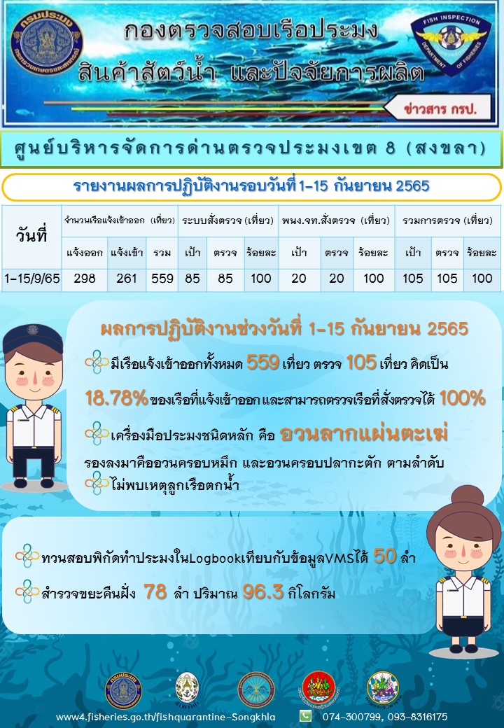 ผลการปฏิบัติงานช่วงวันที่ 1-15 กันยายน 2565..คลิก