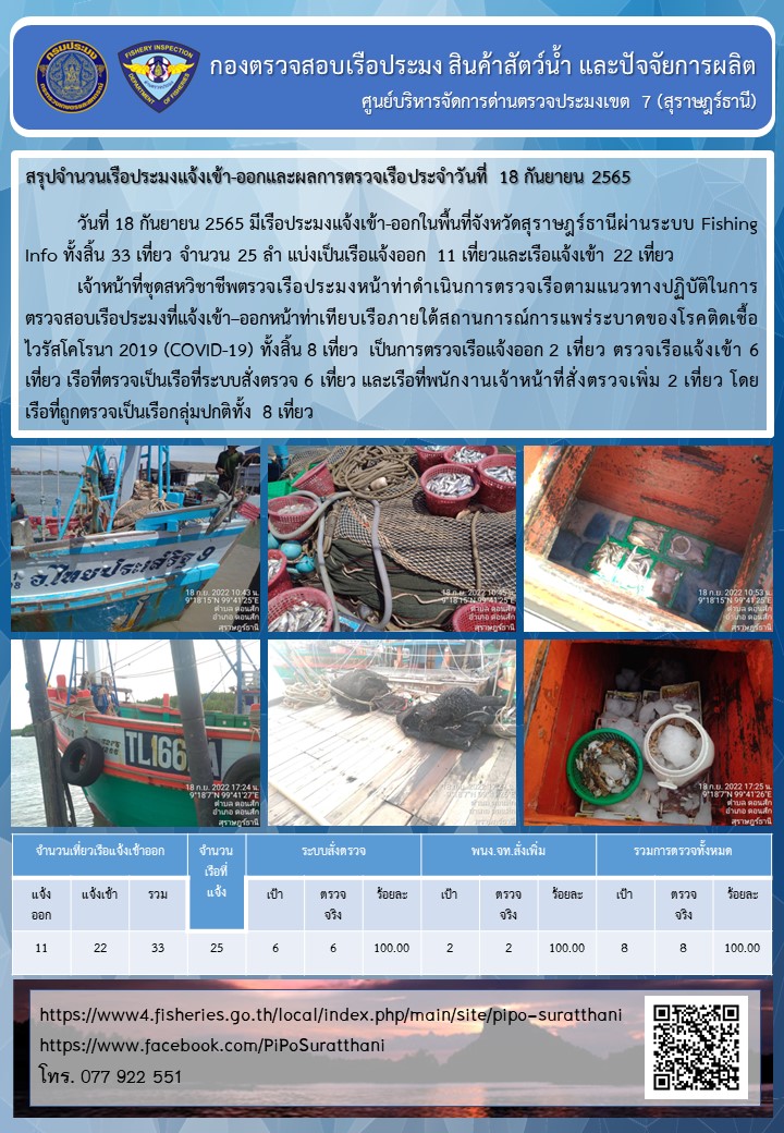 รายงานการปฏิบัติงานของศูนย์บริหารจัดการด่านตรวจประมงเขต 7 (สุราษฎร์ธานี) ประจำวันที่ 18 กันยายน 2565..คลิก