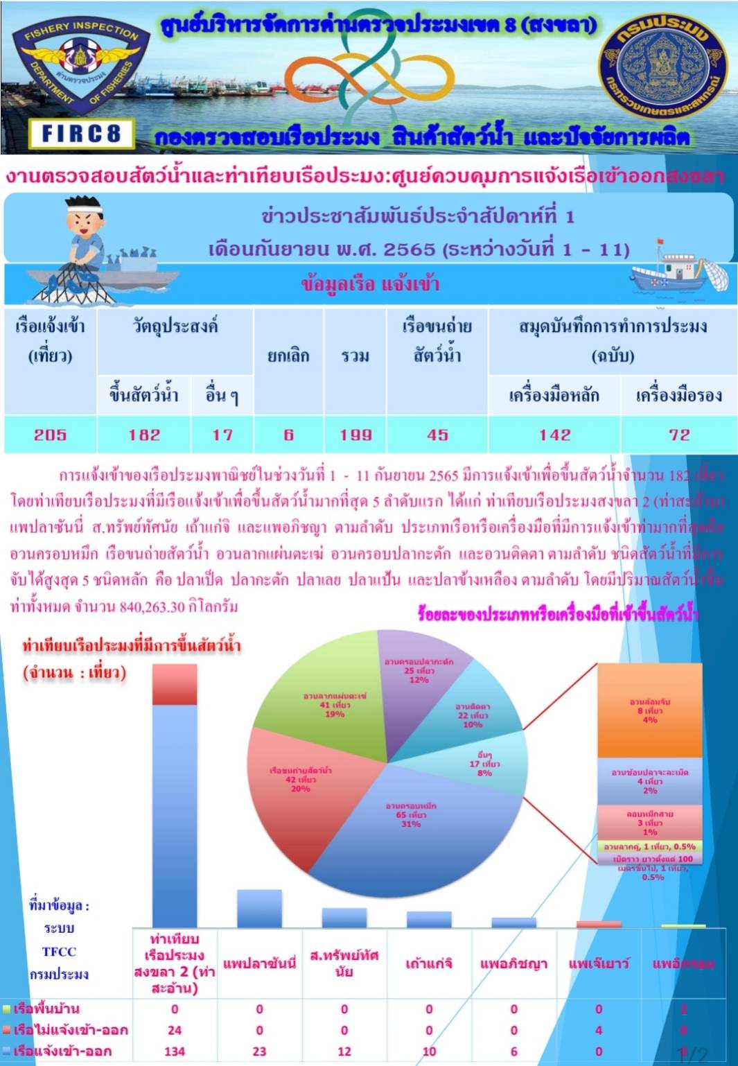 ข่าวประชาสัมพันธ์ประจำสัปดาห์ที่ 1 เดือนกันยายน 2565 (1-11 กันยายน  2565)..คลิก