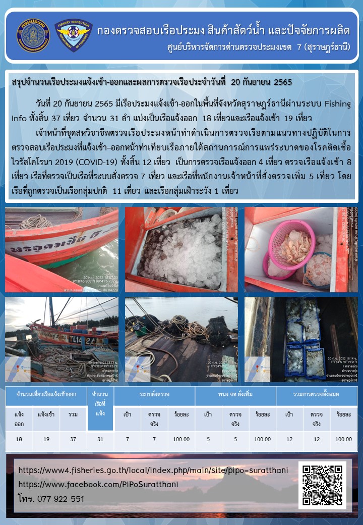 รายงานการปฏิบัติงานของศูนย์บริหารจัดการด่านตรวจประมงเขต 7 (สุราษฎร์ธานี) ประจำวันที่ 20 กันยายน 2565..คลิก