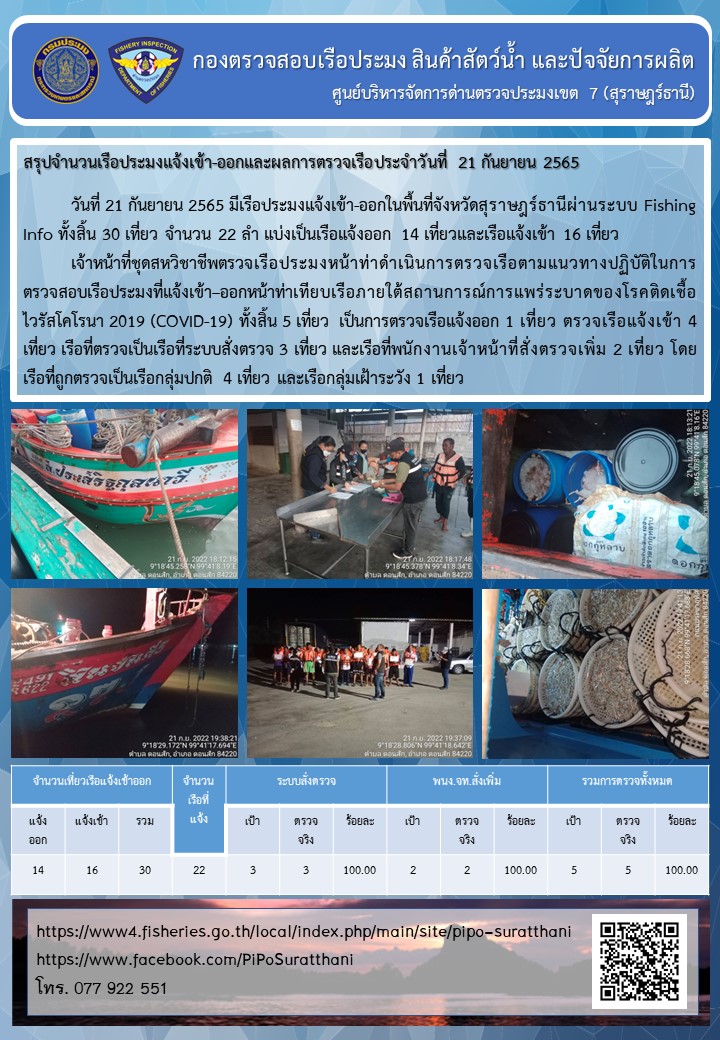 รายงานการปฏิบัติงานของศูนย์บริหารจัดการด่านตรวจประมงเขต 7 (สุราษฎร์ธานี) ประจำวันที่ 21 กันยายน 2565..คลิก