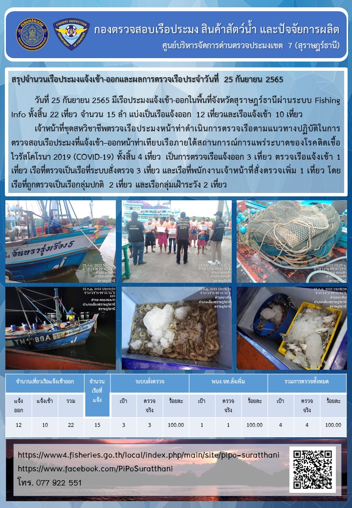 รายงานการปฏิบัติงานของศูนย์บริหารจัดการด่านตรวจประมงเขต 7 (สุราษฎร์ธานี) ประจำวันที่ 25 กันยายน 2565..คลิก
