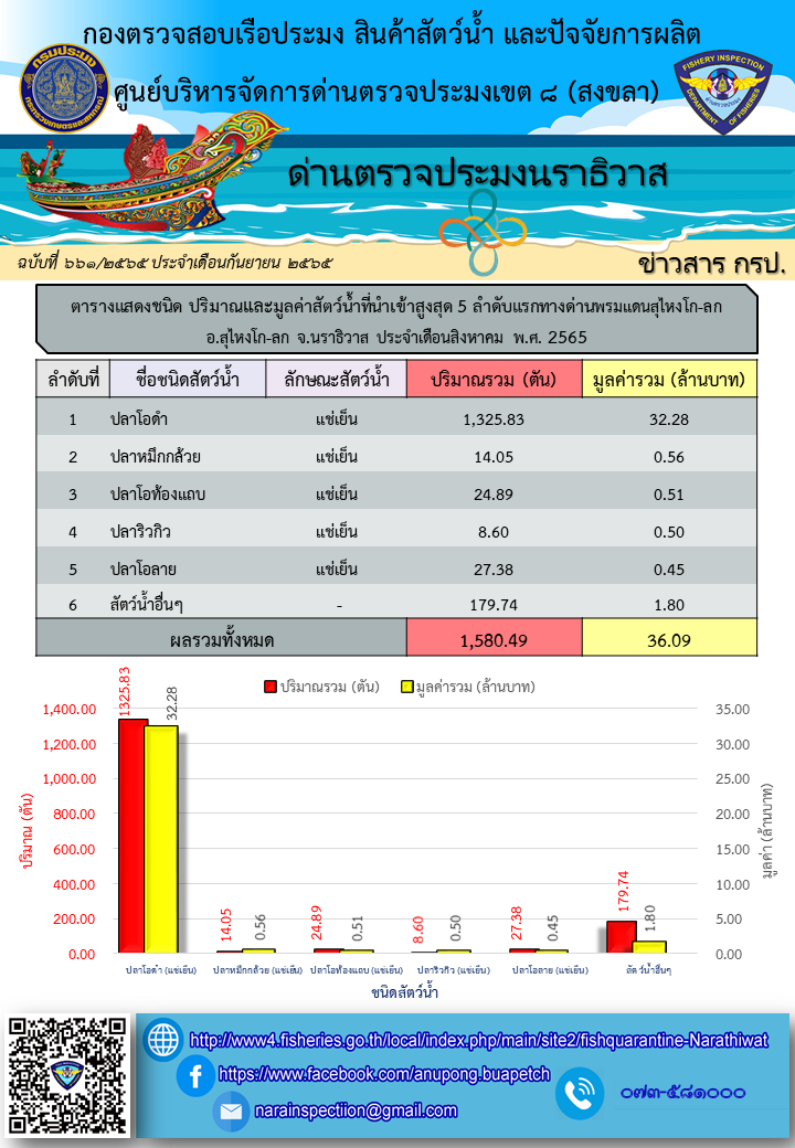 สถิติแสดงชนิด ปริมาณและมูลค่าสัตว์น้ำมากที่สุด 5 ลำดับแรก ที่นำเข้า-ส่งออกทางด่านตรวจประมงนราธิวาส ประจำเดือนสิงหาคม 2565..คลิก