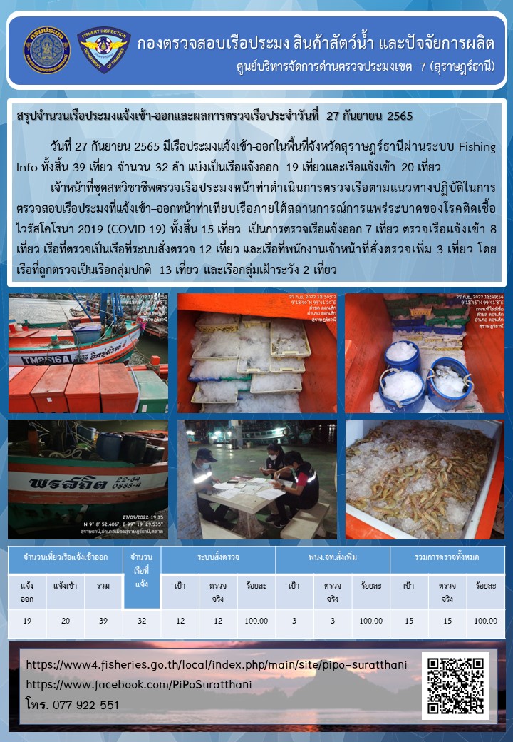 รายงานการปฏิบัติงานของศูนย์บริหารจัดการด่านตรวจประมงเขต 7 (สุราษฎร์ธานี) ประจำวันที่ 27 กันยายน 2565..คลิก