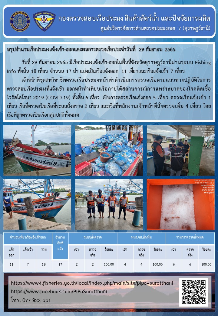 รายงานการปฏิบัติงานของศูนย์บริหารจัดการด่านตรวจประมงเขต 7 (สุราษฎร์ธานี) ประจำวันที่ 29 กันยายน 2565..คลิก
