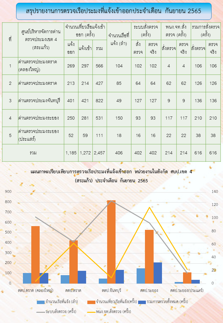สถิติการตรวจเรือประมง ประจำเดือน กันยายน 2565