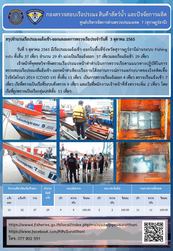 รายงานการปฏิบัติงานของศูนย์บริหารจัดการด่านตรวจประมงเขต 7 (สุราษฎร์ธานี) ประจำวันที่ 3 ตุลาคม 2565..คลิก
