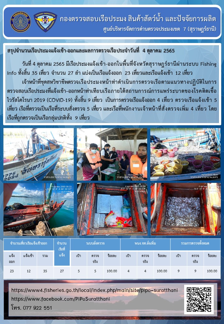 รายงานการปฏิบัติงานของศูนย์บริหารจัดการด่านตรวจประมงเขต 7 (สุราษฎร์ธานี) ประจำวันที่ 4 ตุลาคม 2565..คลิก