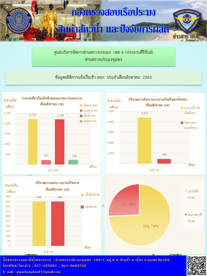 ข้อมูลสถิติการแจ้งเรือเข้า-ออก ประจำเดือนสิงหาคม 2565..คลิก