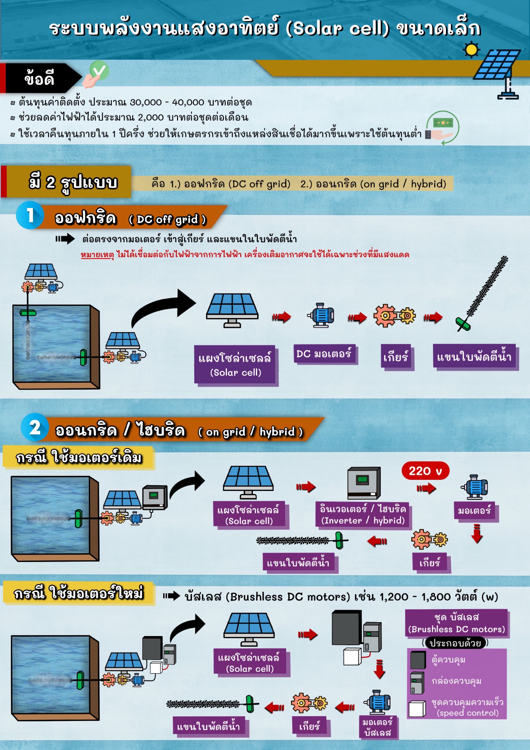 เกษตรกรเฮ !! คชก.64 เพิ่ม Solar cell ขนาดเล็กเข้าเสริมกิจกรรมหลัก ช่วยเกษตรกรลดค่าไฟ ใช้ระยะเวลาคืนทุนสั้น พร้อมเพิ่มโอกาสการเข้าถึงสินเชื่อ