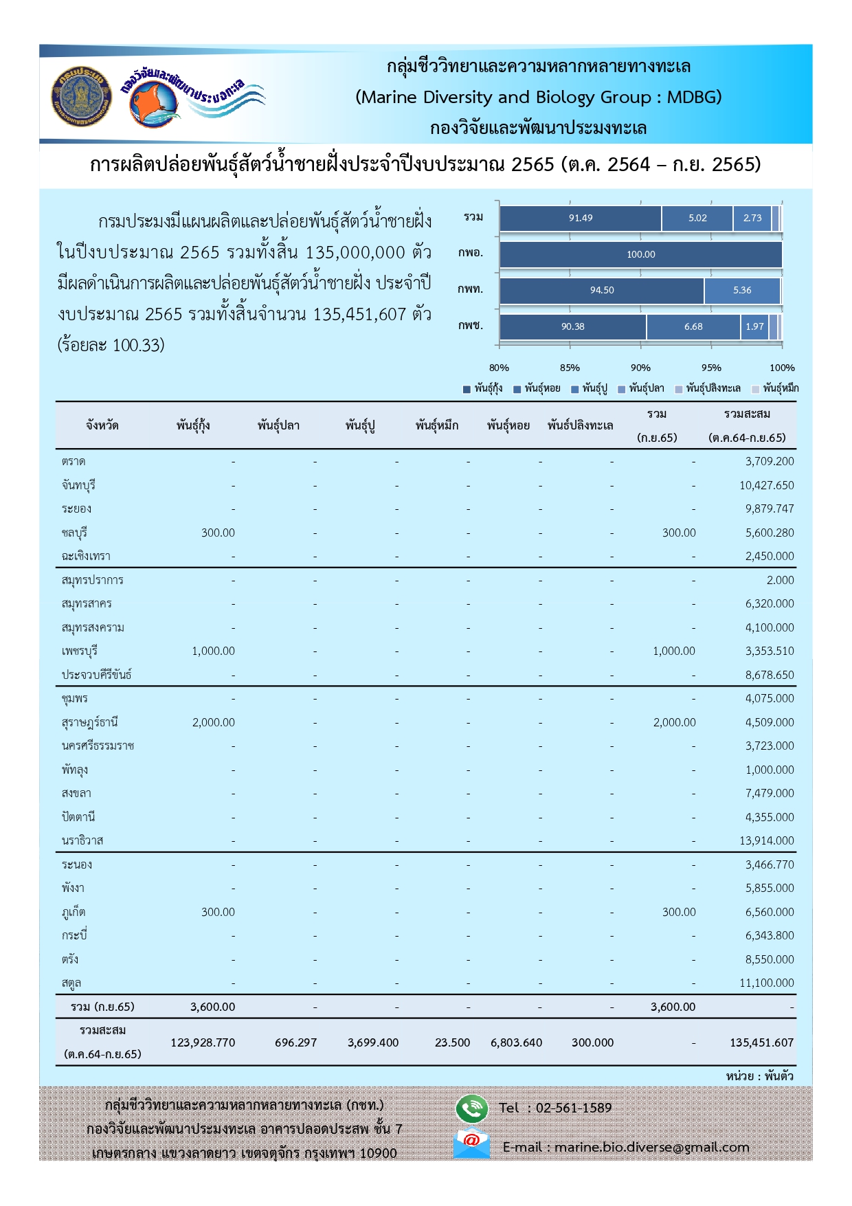 กลุ่มชีววิทยาและความหลากหลายทางทะเล รายงานผลการดำเนินการผลิตปล่อยพันธุ์สัตว์น้ำชายฝั่งประจำเดือน กันยายน 2565..คลิก