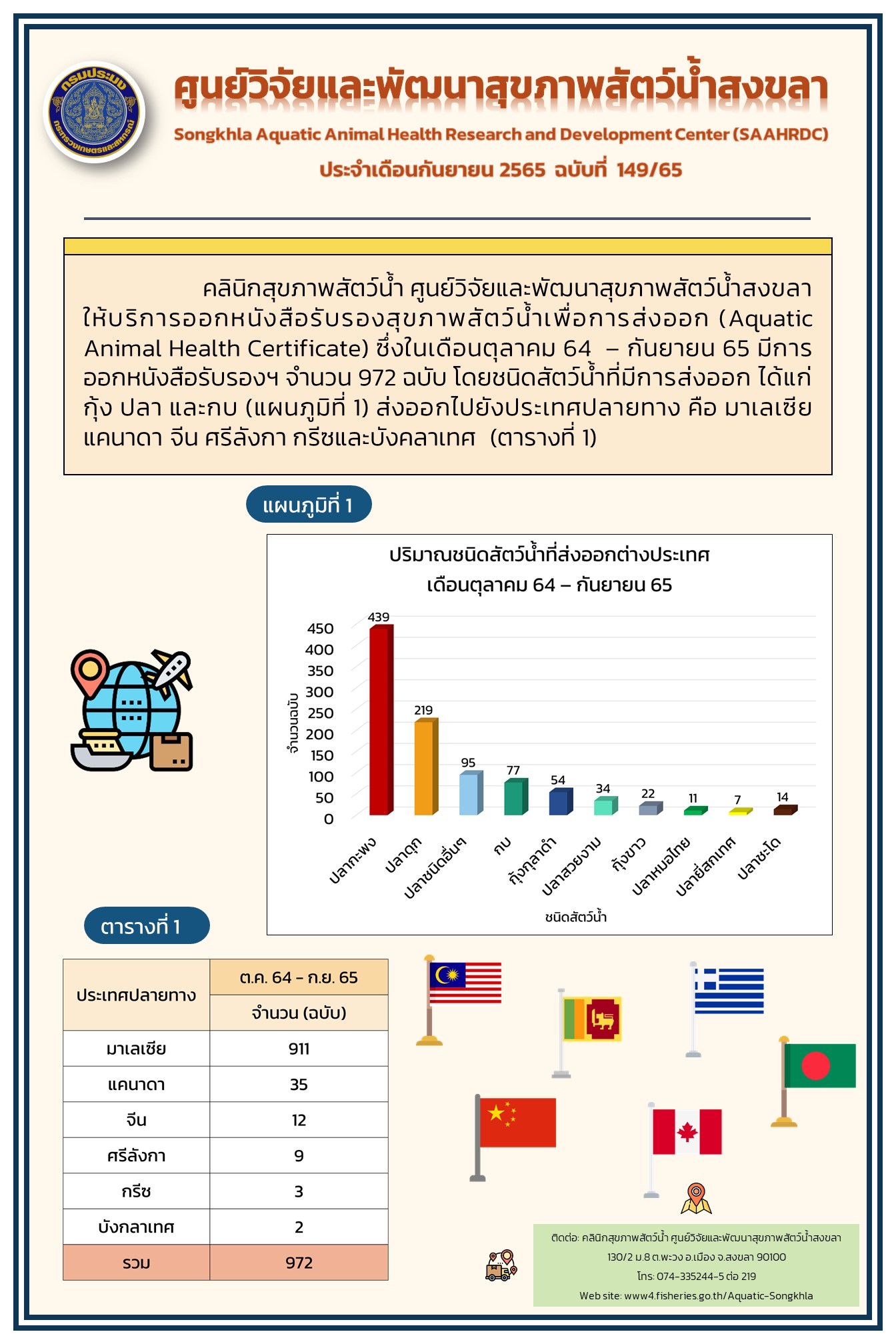 ฉบับที่ 149/65 ศูนย์วิจัยและพัฒนาสุขภาพสัตว์น้ำสงขลา ให้บริการออกหนังสือรับรองสุขภาพสัตว์น้ำเพื่อการส่งออก ซึ่งในเดือนตุลาคม 64 – กันยายน 65 มีการ ออกหนังสือรับรองฯ จำนวน 972 ฉบับ..คลิก