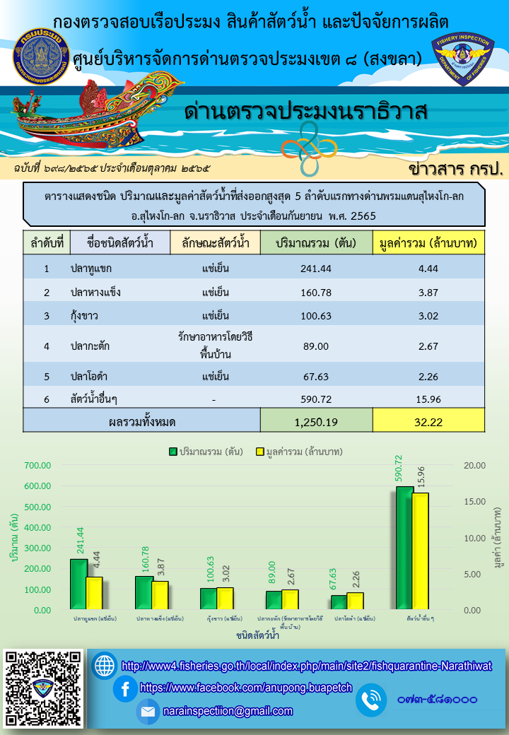 สถิติแสดงชนิด ปริมาณและมูลค่าสัตว์น้ำมากที่สุด 5 ลำดับแรก ที่นำเข้า-ส่งออกทางด่านตรวจประมงนราธิวาส ประจำเดือนกันยายน 2565..คลิก