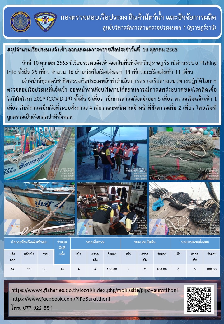 รายงานการปฏิบัติงานของศูนย์บริหารจัดการด่านตรวจประมงเขต 7 (สุราษฎร์ธานี) ประจำวันที่ 10 ตุลาคม 2565..คลิก